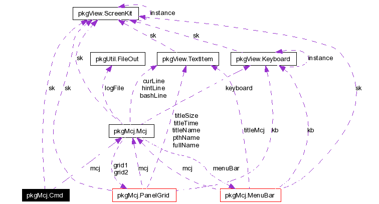 Collaboration graph