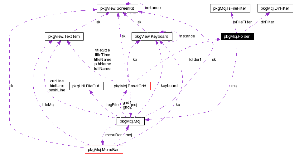 Collaboration graph