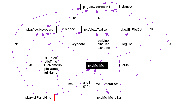Collaboration graph