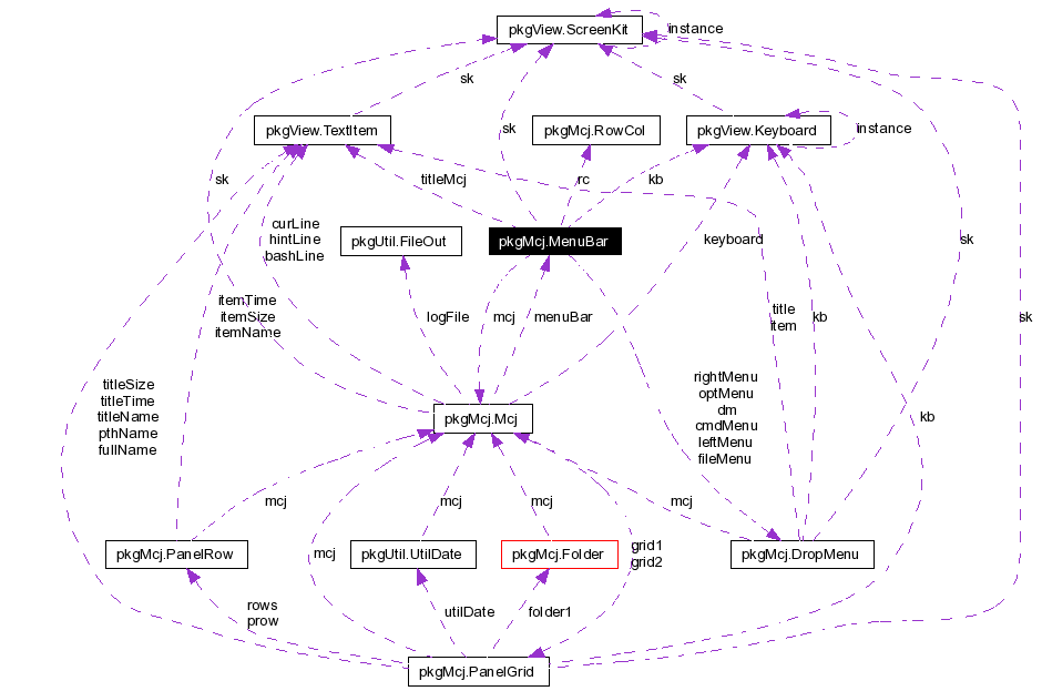 Collaboration graph